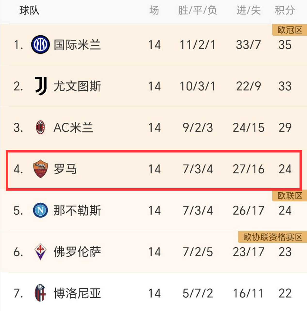 罗马客场战胜萨索洛，豪取三分(罗马客场战胜萨索洛,豪取三分球)