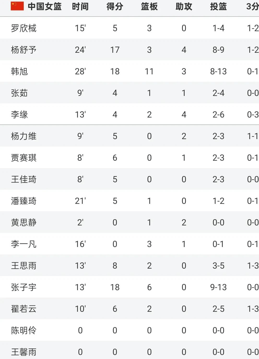 包含热身赛-张子宇18分韩旭18+11中国女篮力擒日本的词条