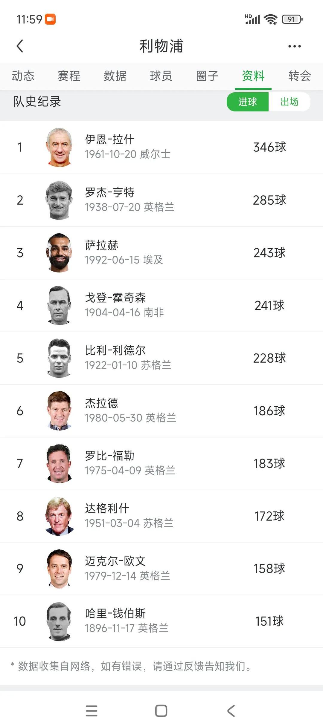 九游娱乐官网入口-包含利物浦超值引援8年前今天3650万镑签萨拉赫401场245球的词条