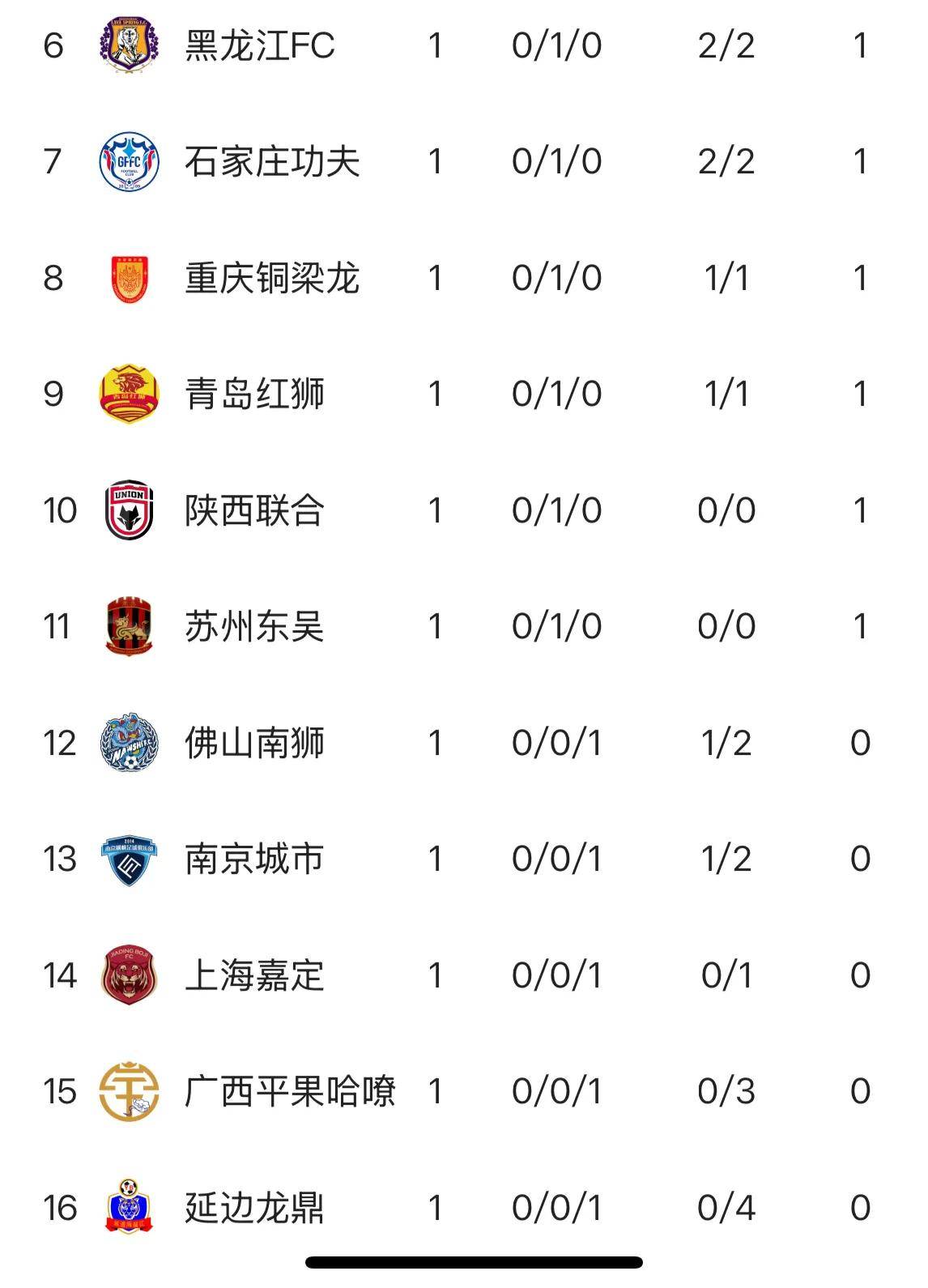 九游体育网页版-中甲最新积分榜，榜首2强优势扩大，广州豹掉队，大连鲲城排名第7