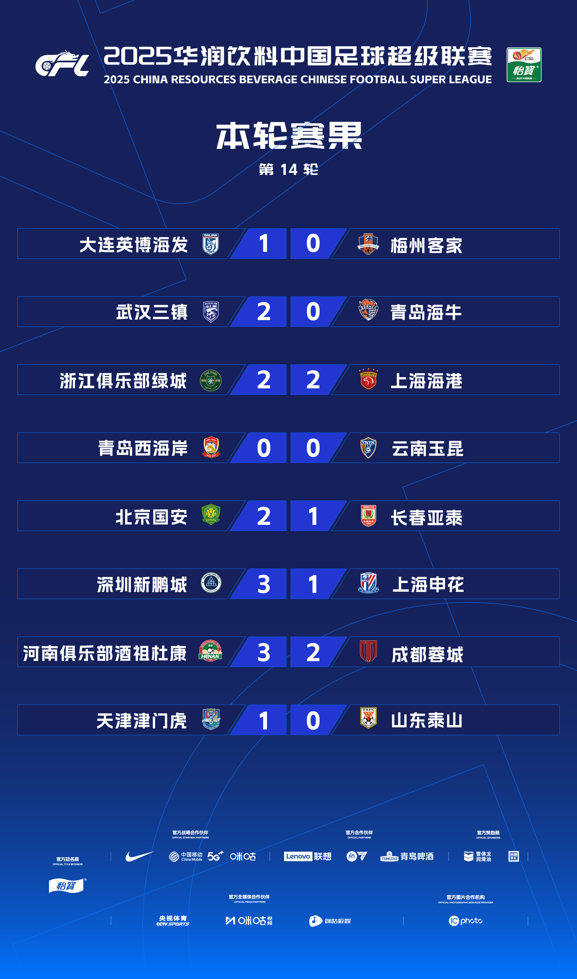 九游娱乐app-蓉城5-0大胜新鹏城，国安4-0、泰山3-1，中超积分榜最新公布的简单介绍