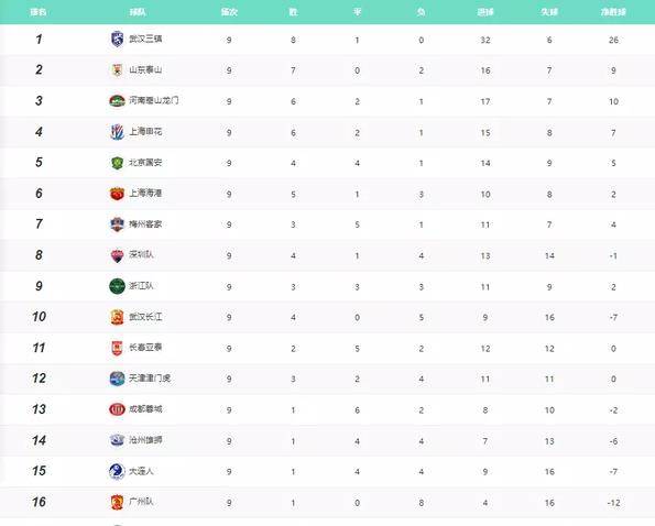 蓉城5-0大胜新鹏城，国安4-0、泰山3-1，中超积分榜最新公布的简单介绍