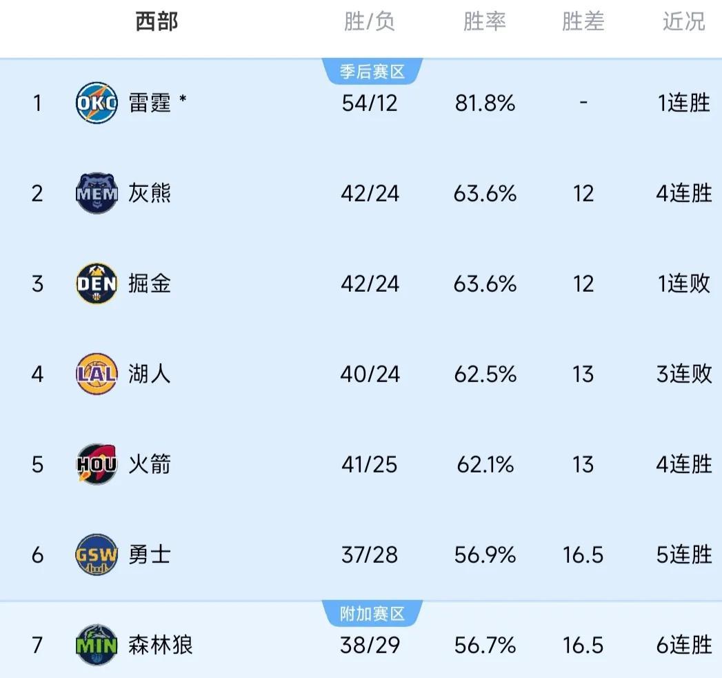 湖人懊恼！雄鹿这一举动让西部霸主地位岌岌可危，谁能挺身而出？的简单介绍