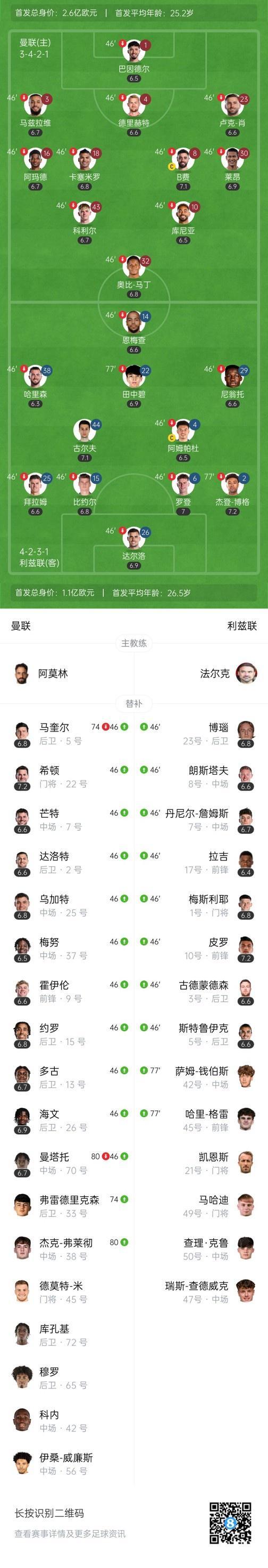 关于还得买人！热身赛-库尼亚迎红魔首秀曼联0-0利兹联的信息