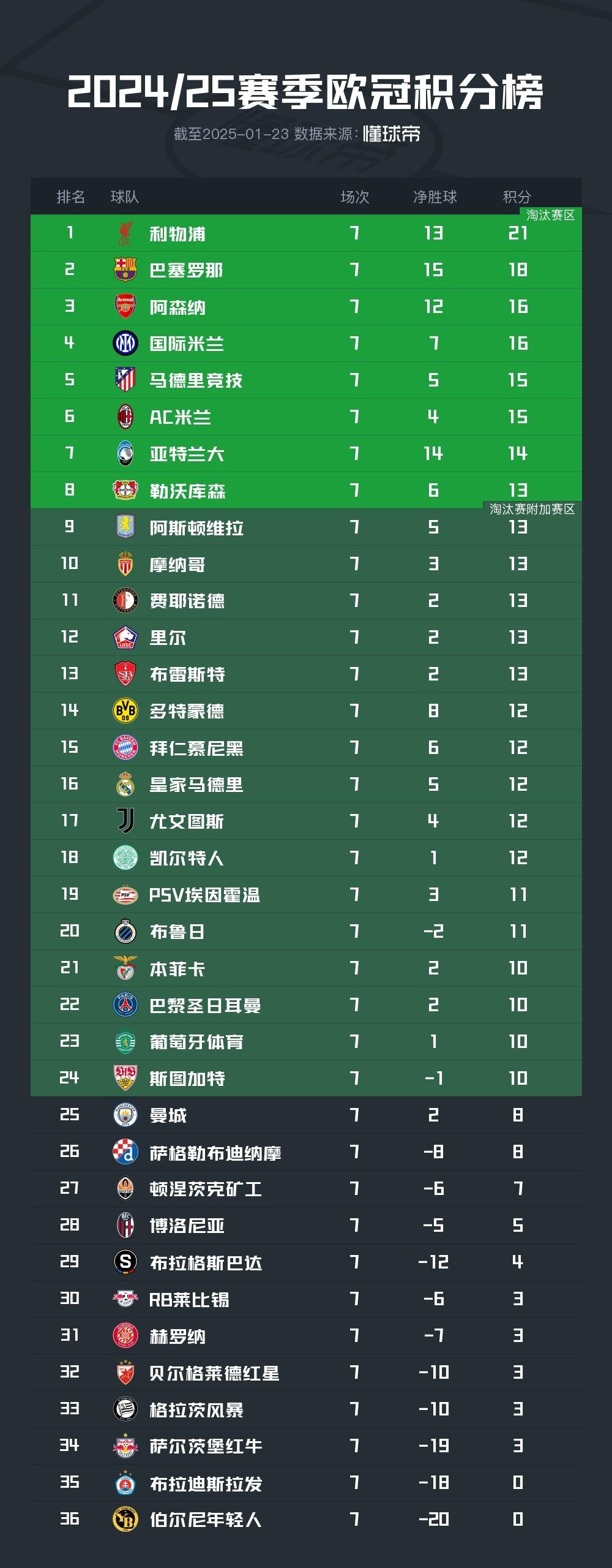 曼城主场告捷，稳居积分榜第二位置